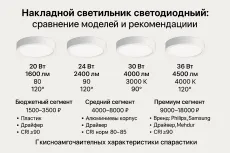 Какой потолочный LED светильник накладного типа выбрать: сравнение моделей и рекомендации